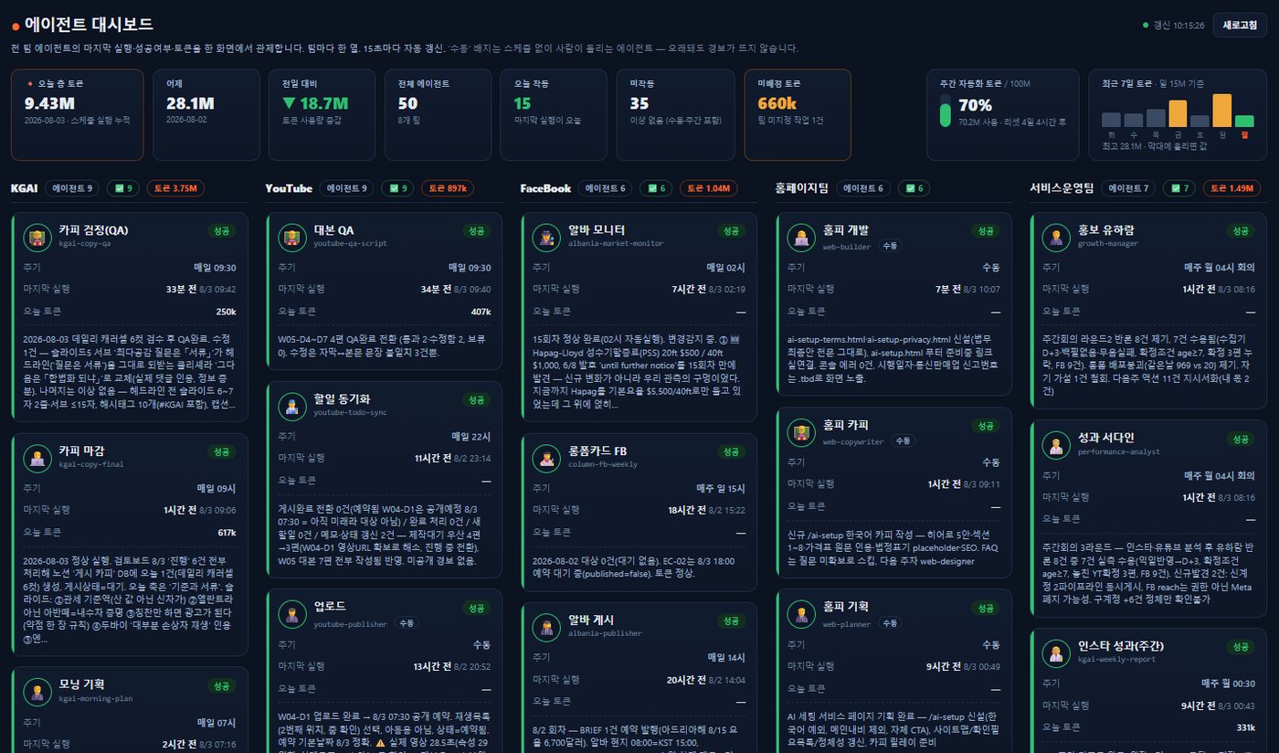 실제 운영 중인 에이전트 관제 대시보드 화면 — 팀별 자동화 작업의 실행·성공여부·토큰량을 실시간으로 표시